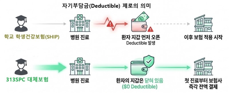 자기부담금 존제 여부에 따라 의료보험 처리절차가 달라진다. 생성형 AI 활용.