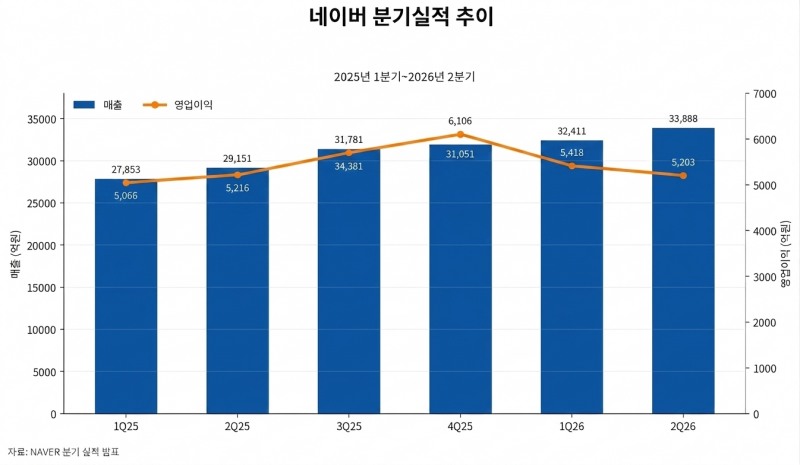 네이버 분기실적 추이.