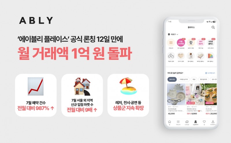 에이블리 플레이스가 공식 론칭 12일 만에 월 거래액 1억 원을 돌파했다. /사진제공=에이블리
