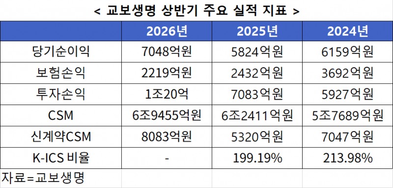 교보생명 상반기 주요 실적 지표. 자료=교보생명