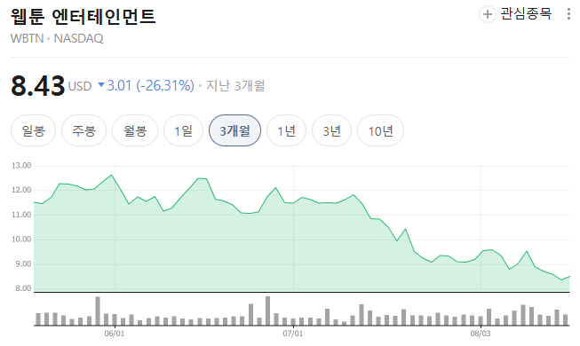 우베툰 엔터테인먼트 최근 3개월간 주가 추이. / 사진=네이버페이 증권 캡처