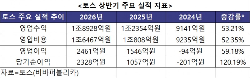 토스 상반기 주요 실적 지표. 자료=토스