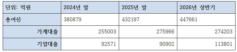 SC제일은행 반기 여신 관련 지표 (단위: 억원, %)