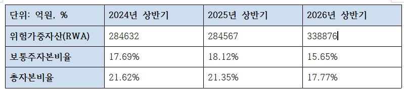 SC제일은행 반기 자본적정성 관련 지표 (단위: 억원, %)