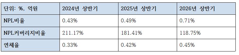 SC제일은행 반기 건전성 관련 지표 (단위: 억원, %)