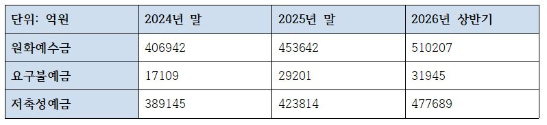 SC제일은행 반기 수신 관련 지표 (단위: 억원, %)