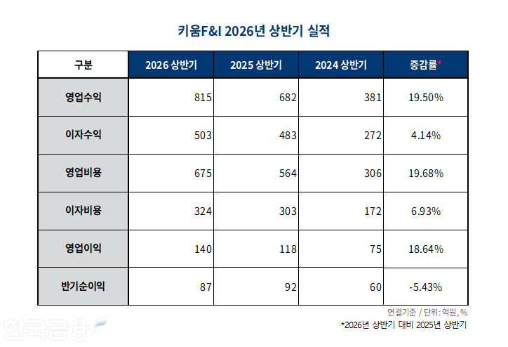자료=금융감독원 전자공시. 정리=옥준석 기자