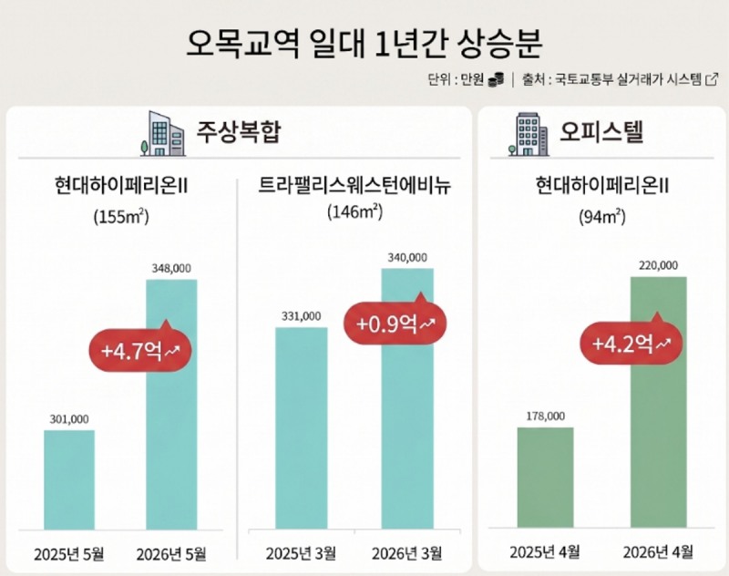 오목교역 일대 1년간 상승분. /자료제공=국토교통부 실거래가 시스템