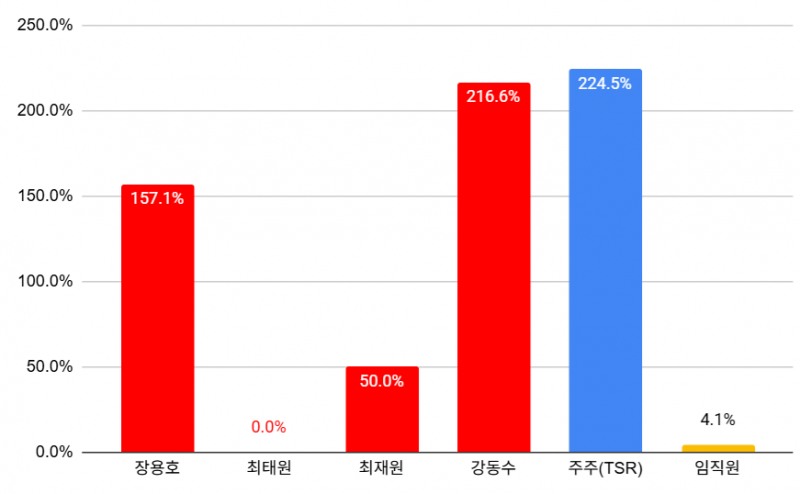 SK㈜ 2026년 상반기 전년동기대비 보수 증가률 및 주주수익률