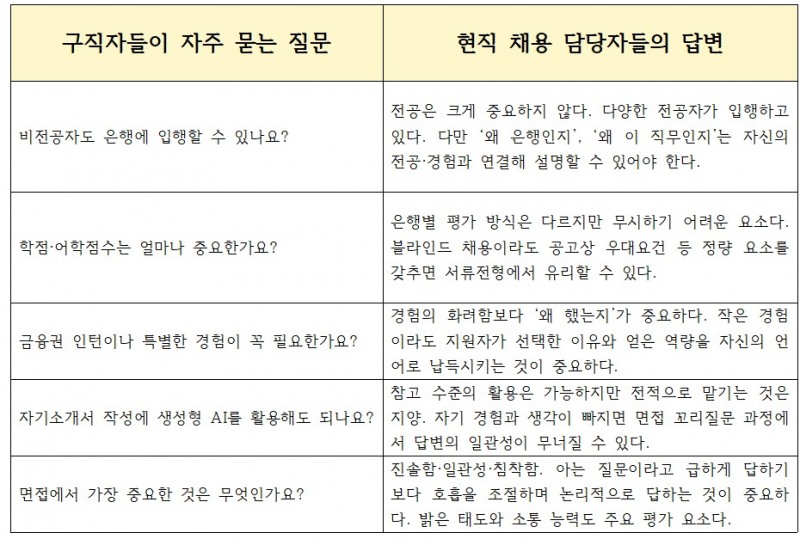 금융권 구직자들이 자주 묻는 질문과 현직 은행 채용 담당자들의 답변