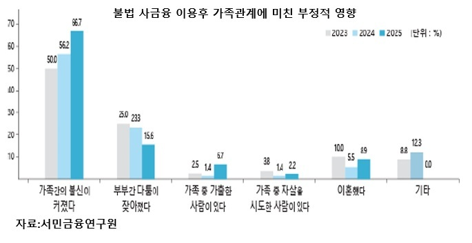 가족 불신·이혼·자살까지…불법사채에 무너진 서민 가정