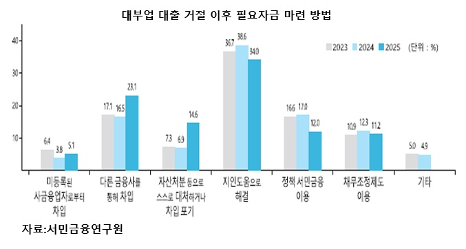 가족 불신·이혼·자살까지…불법사채에 무너진 서민 가정