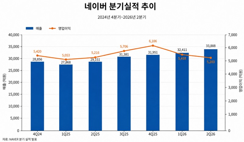 네이버 분기실적 추이.