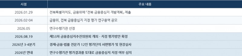 전북 금융중심지 지정 논의 타임라인