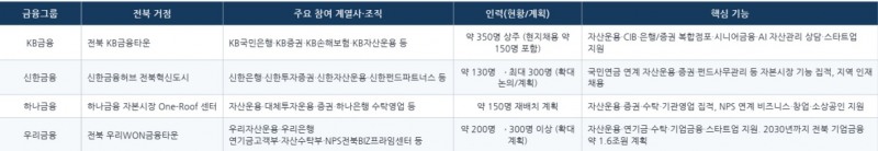 4대 금융지주의 전북혁신도시 내 거점마련 현황