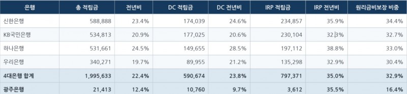 2026년 상반기 기준 4대은행 및 광주은행 퇴직연금 적립액 추이 (단위: 억원, %)