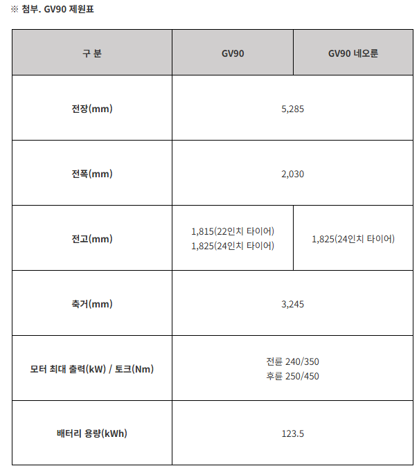 제네시스 GV90 제원표 . /사진=현대차