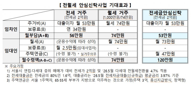 ▲ 출처 : 국토교통부
