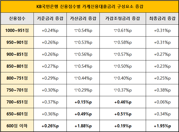 *6월 기준, YTD