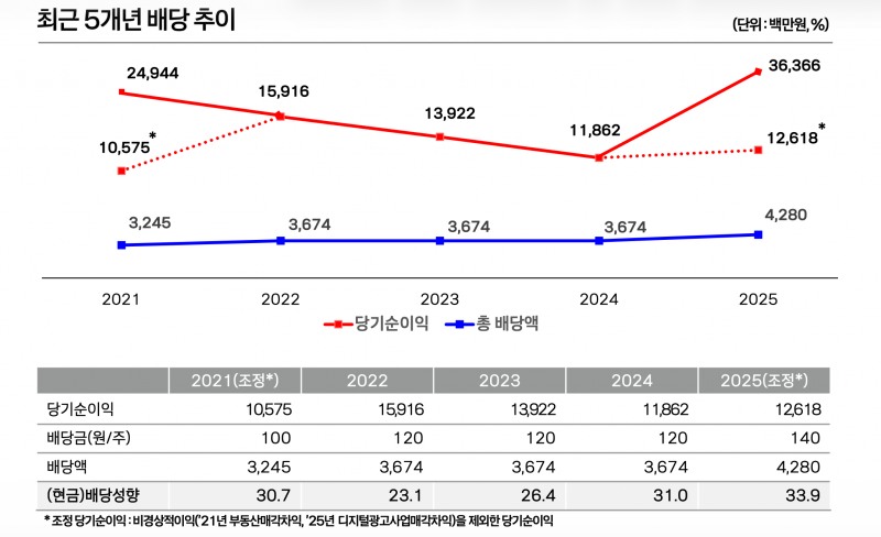최근 5개년 배당 추이./사진=KTis