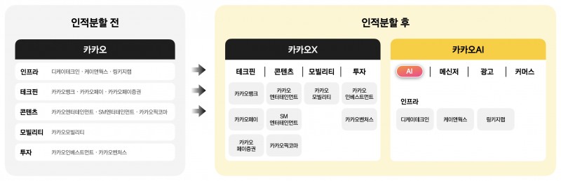 카카오는 21일 이사회를 열고 카카오AI와 카카오X로의 인적분할을 결의했다./(사진-카카오)