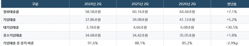 최근 3개년 BNK부산은행 대출 포트폴리오 추이 (단위: 조원, %)