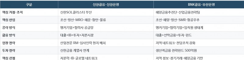 신한은행과 부산은행의 지역기업 전략 비교
