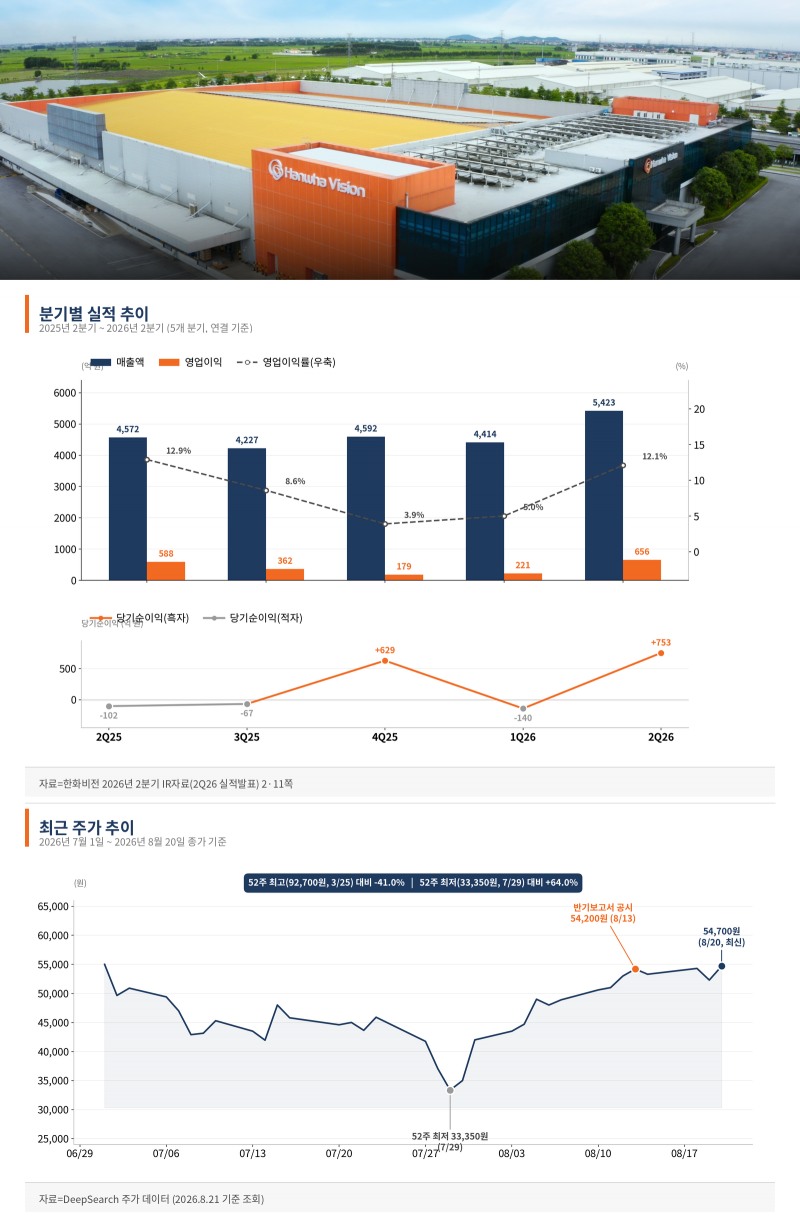 한화비전 실적 및 주가 추이. /자료=한화비전, 네이버증권