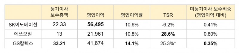 단위=억원, SK이노베이션 주식보상 제외 *상장 지주사 GS 수치.