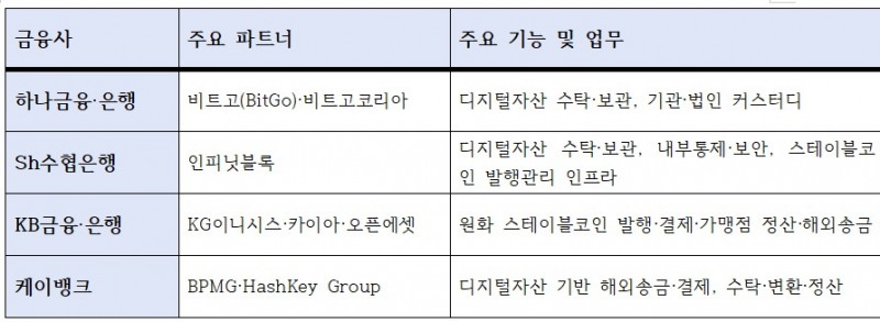 주요 금융지주 및 은행들의 스테이블코인 생태계 조성 현황
