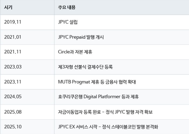 엔화 스테이블코인 'JPYC' 발행 연혁