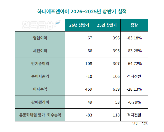 자료=하나에프앤아이. 정리=옥준석 기자