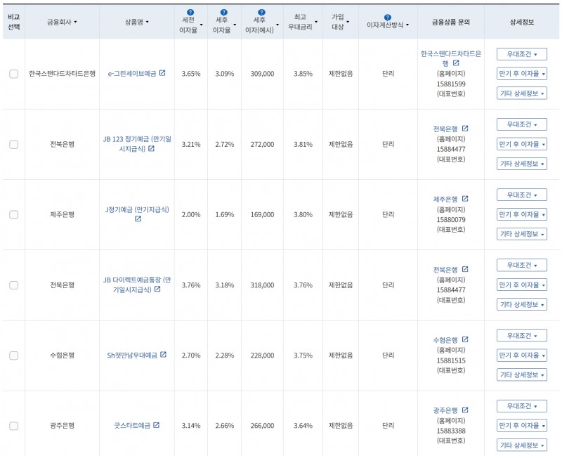 8월 4주 최고 우대금리 상위 정기예금 상품 / 자료=금융감독원(12개월, 1000만원 예치 시)