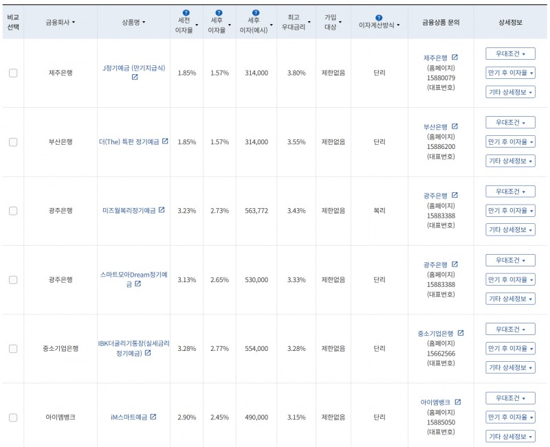 8월 4주 최고 우대금리 상위 정기예금 상품 / 자료=금융감독원(24개월, 1000만원 예치 시)
