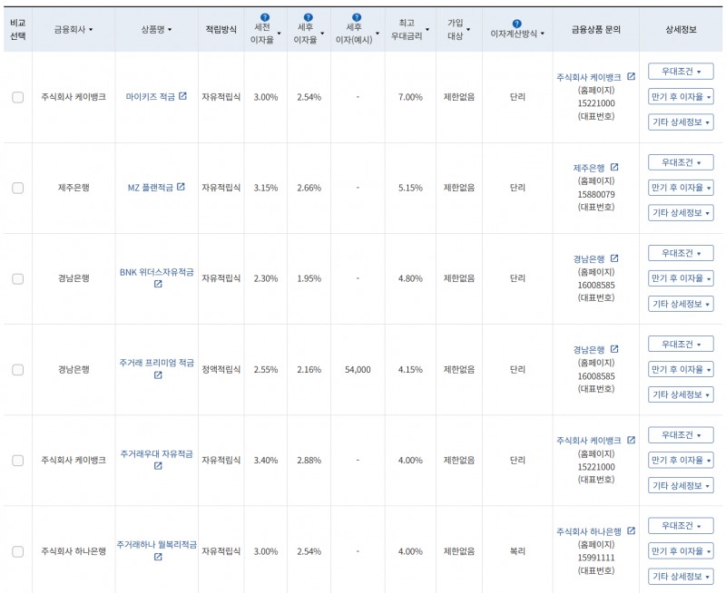 8월 4주 최고 우대금리 상위 정기적금 상품 / 자료=금융감독원(24개월, 1000만원 예치 시)