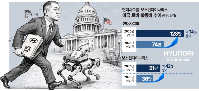 “中 유니트리 막아라” 현대차 미국서 ‘로봇 로비ʼ