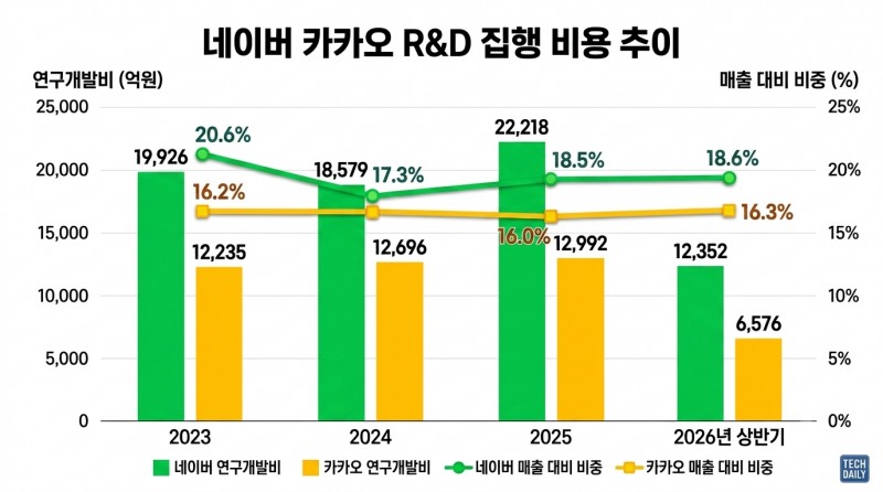 네이버와 카카오 R&D 집행 비용 추이.