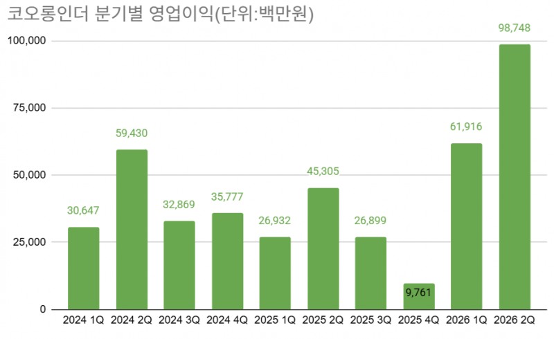 코오롱인더, 드디어 애플 덕보나