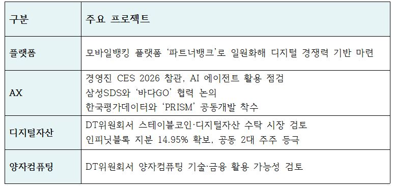 신학기 행장 체제 Sh수협은행 주요 디지털전환 프로젝트