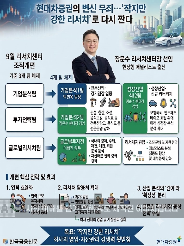 현대차증권의 변신은 무죄…‘작지만 강한 리서치’로 다시 짠다
