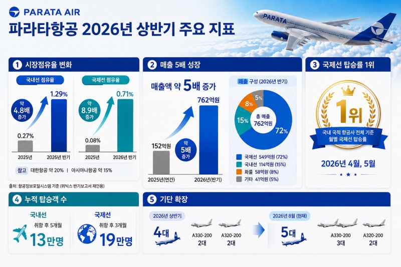 파라타항공 2026년 상반기 주요 지표. /사진=파라타항공