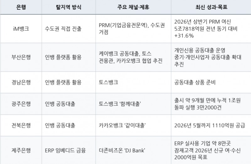 지방은행 주요 시장 다변화 전략
