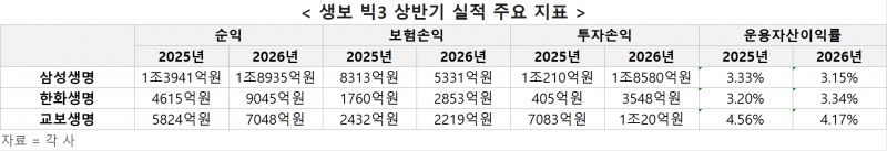상반기 생명보험사 빅3(삼성생명·한화생명·교보생명) 주요 실적 지표. 자료=각 사