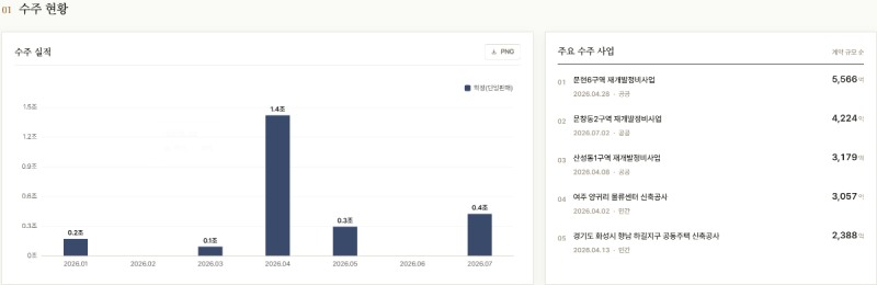 KCC건설 수주실적 및 주요 수주 사업 현황(계약 규모 순). /자료=THE COMPASS