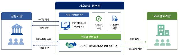 기후금융 웹포털 정식 서비스 개요 / 사진=신용정보원