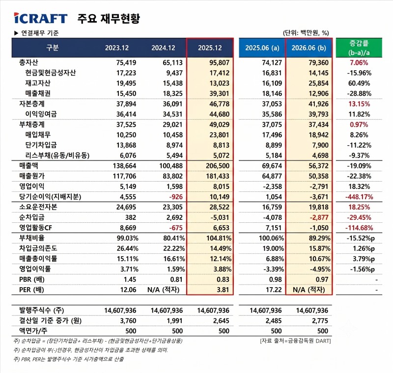 자료출처 = 금융감독원 DART / 한국금융신문이 집계 분석 제작한 표를 AI를 활용하여 재제작