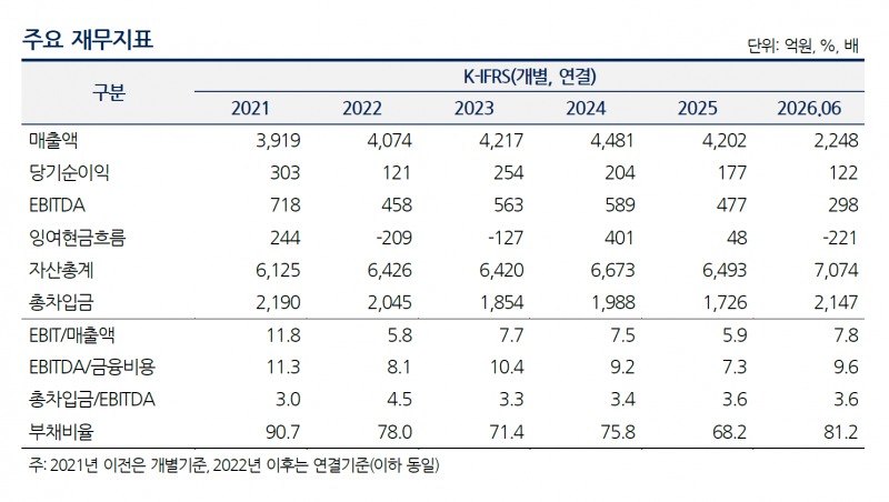 삼양패키징 주요 재무지표 / 출처 = NICE신용평가