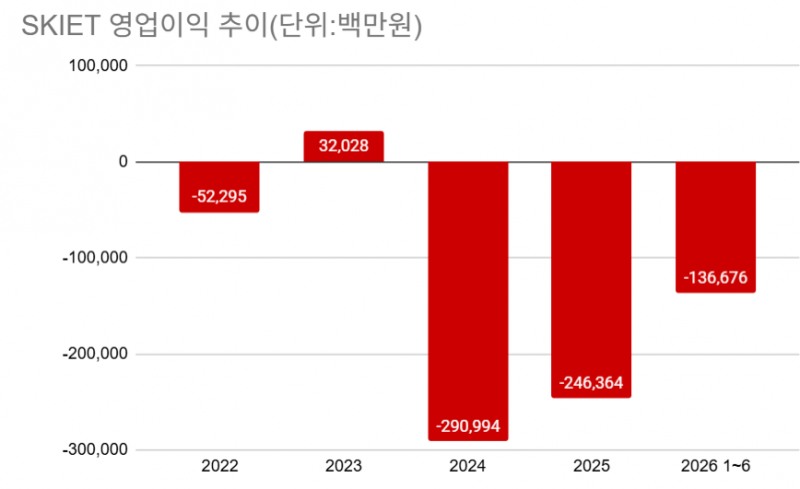 SK이노, 결국 SKIET 품는다...적자 분리막 '직접 관리'