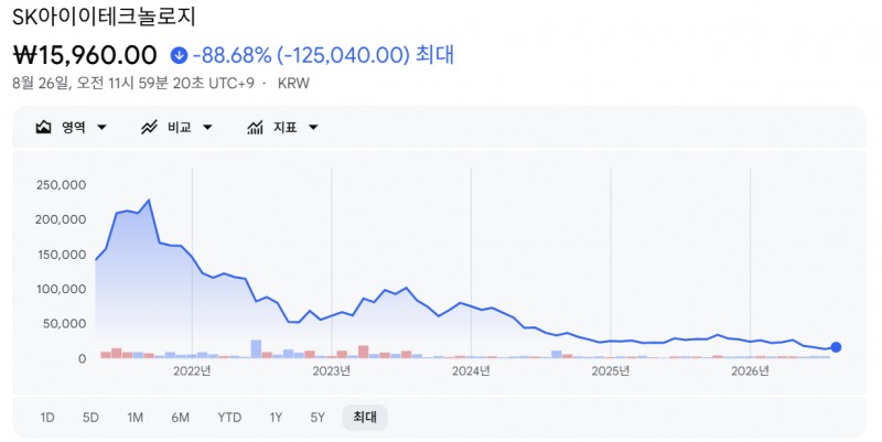 SKIET 상장 이후 주가 흐름. 출처=구글 파이낸스