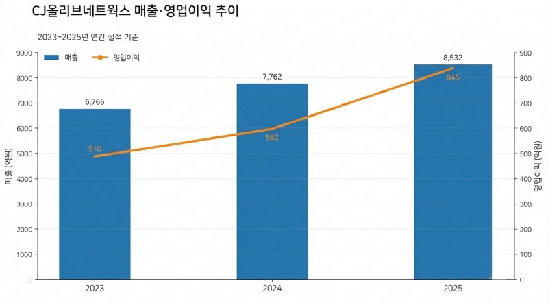 CJ올리브네트웍스 매출·영업이익 추이.